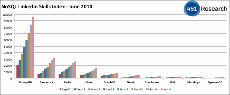 451 Group: NoSQL Linkedin Skills Index - June 2014