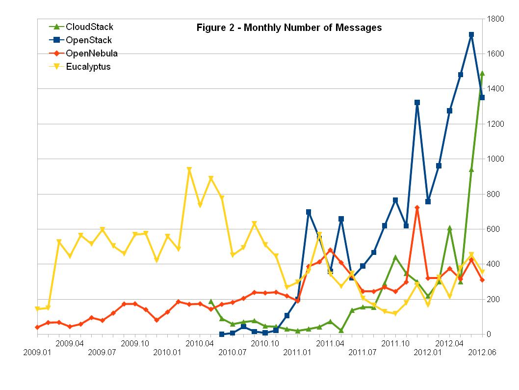 Graph of mailing list messages for 4 IaaS projects