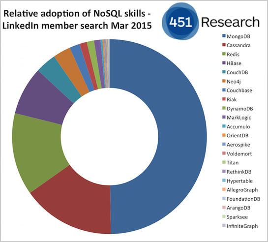 Pie chart with MongoDB having 50% market share of all NoSQL users