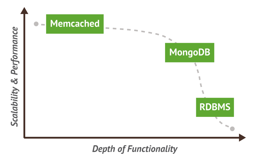 MongoDB has NoSQL scalability and RDBMS feature set