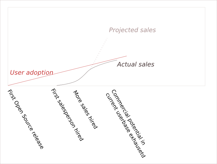 Graph of sales bounded by adoption not growing fast enough
