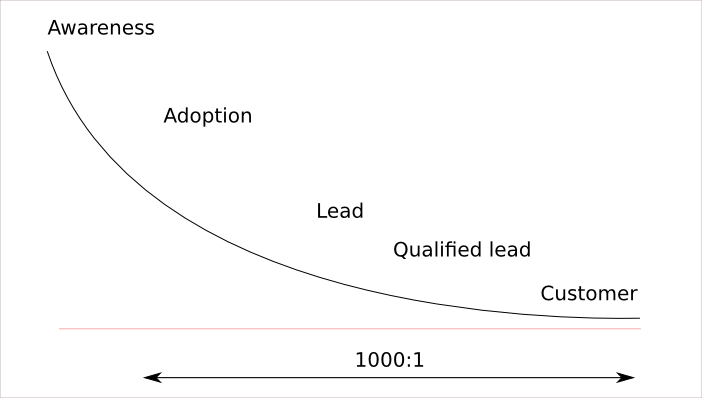 The open source sales funnel: Awareness, Adoption, Lead, Qualified Lead, Customer