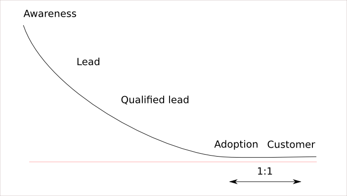 The traditional software sales funnel: Awareness, Lead, Qualified Lead, Adoption, Customer